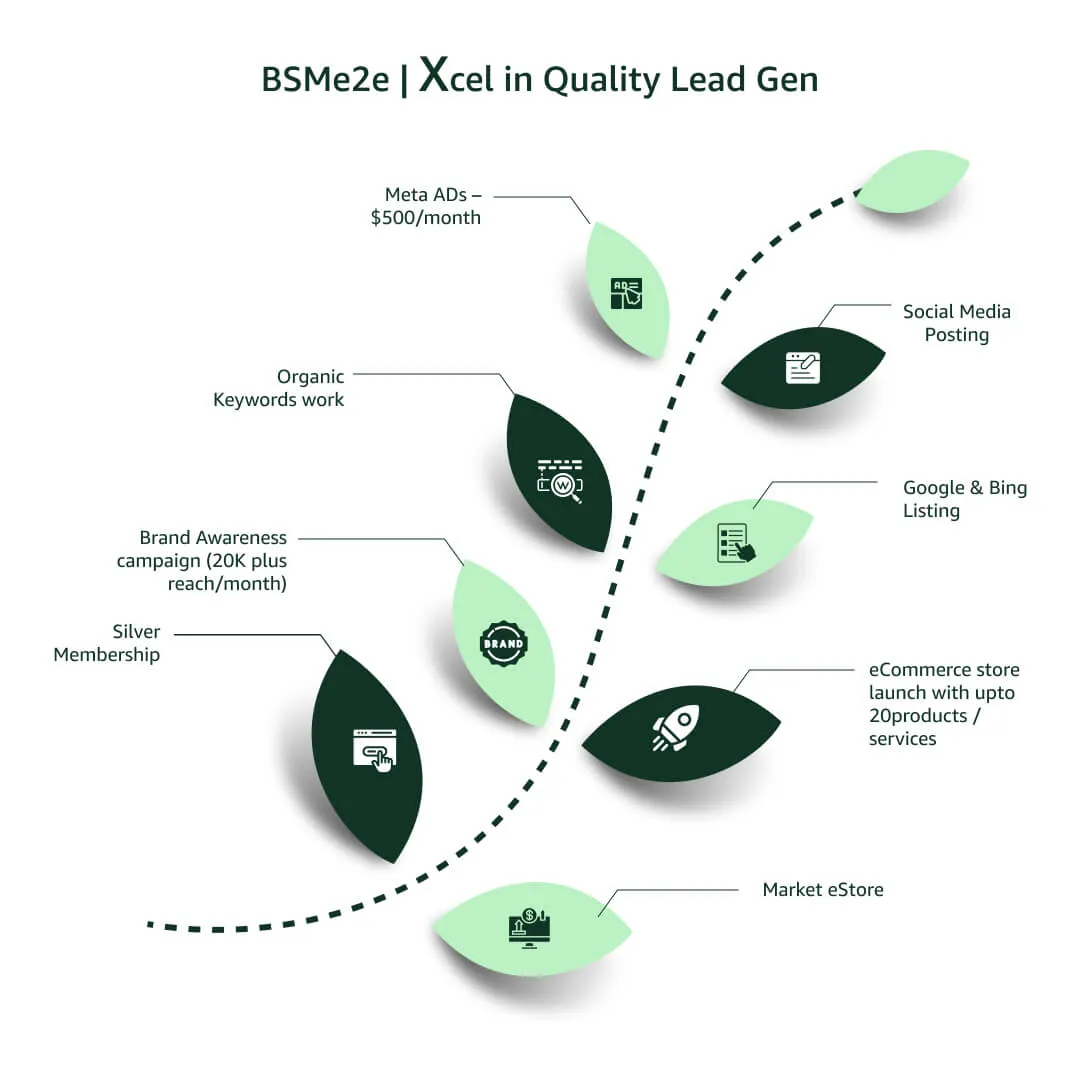 BSMe2e Xcel in Lead Gen